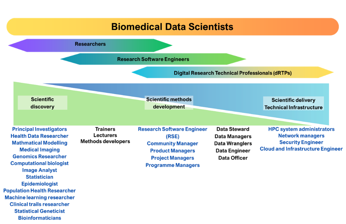 Diagram showing the breadth of roles within biomedical data science including example job titles