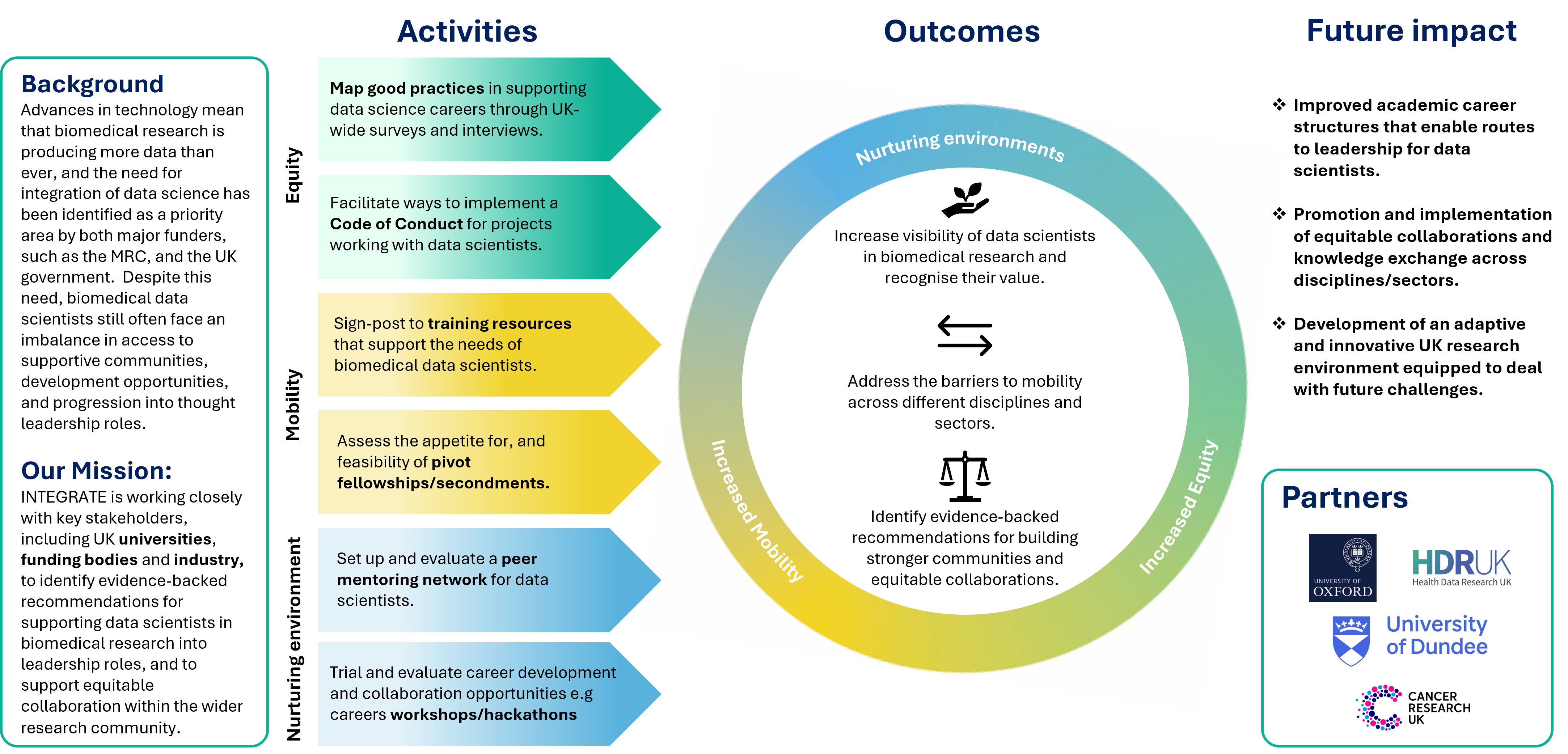 Theory of Change model