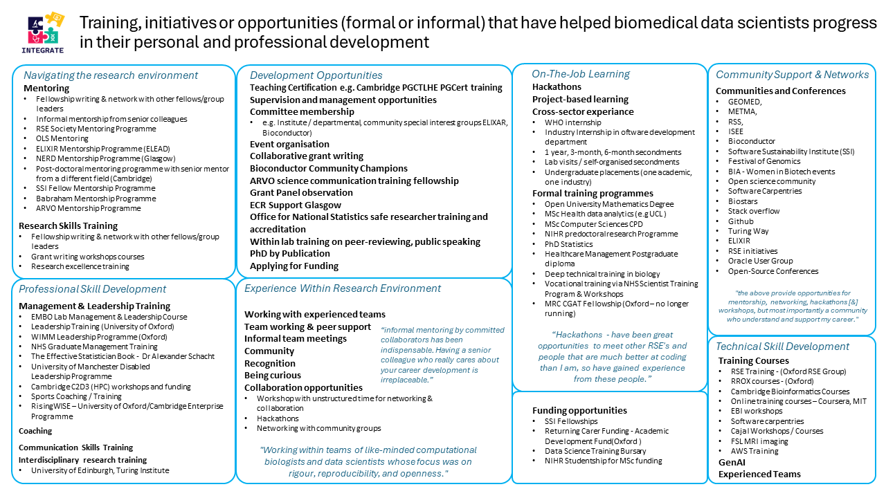 Inspiration board of activities and schemes that help support biomedical data science careers.