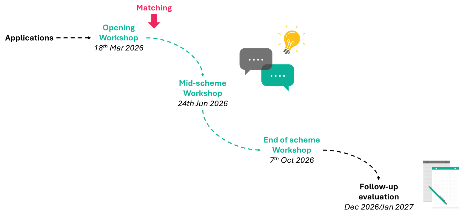 roadmap detailing the key milestones of the Bytes and Bench mentoring Programme